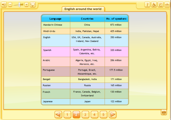 English around the world | Recurso educativo 38621