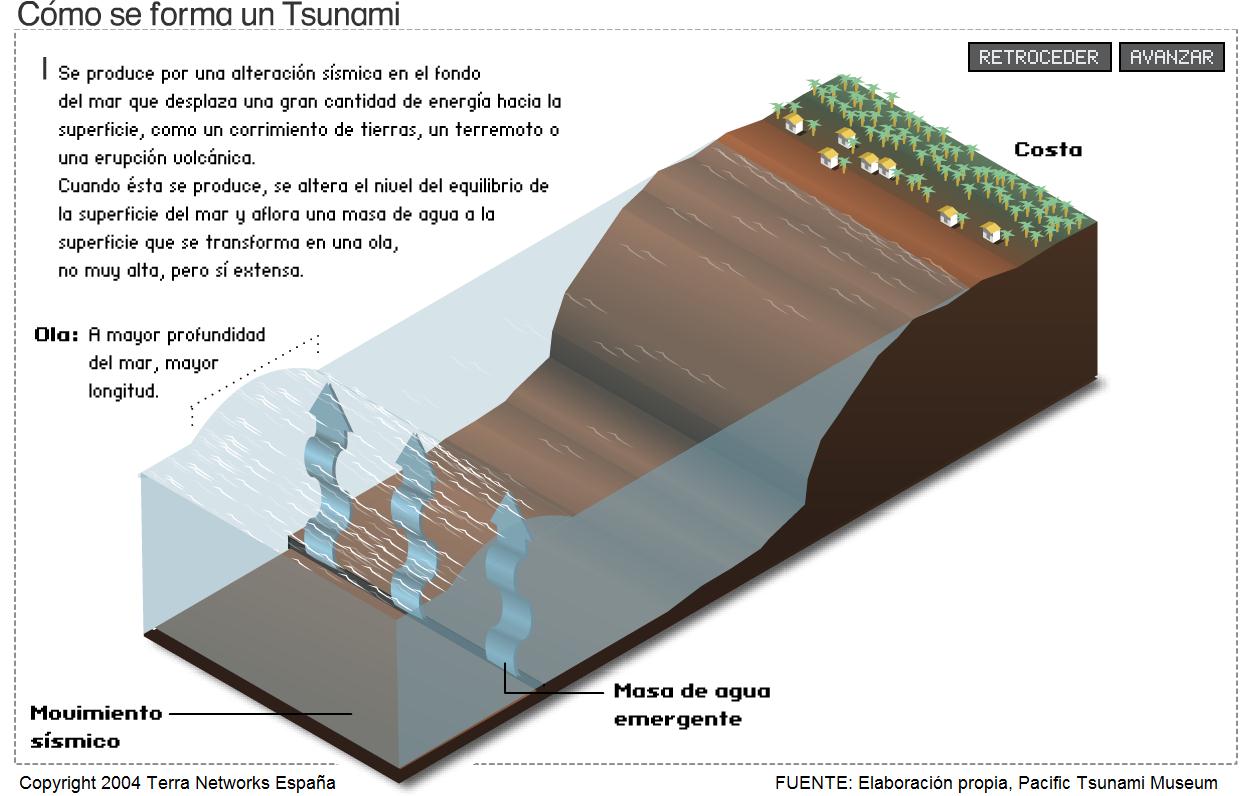 Formación de un Tsunami | Recurso educativo 40941