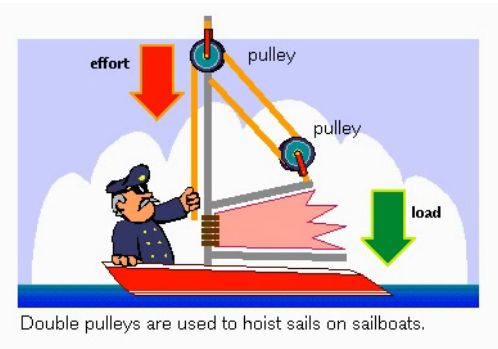 How a pulley works | Recurso educativo 42053