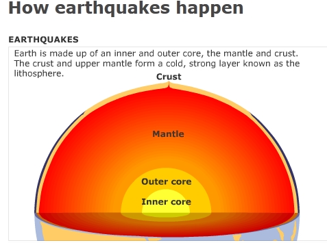 How earthquakes happen | Recurso educativo 44422