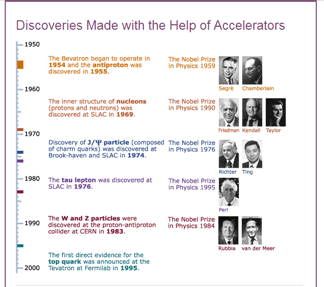 Discoveries made with the help of accelerators | Recurso educativo 50012