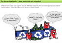 The Recycling Cycle | Recurso educativo 24136