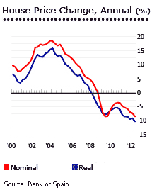 Spanish house prices in freefall, amidst struggling economy | Recurso educativo 90206