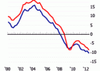 Spanish house prices in freefall, amidst struggling economy | Recurso educativo 90206