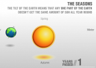 Why do we have seasons? | Recurso educativo 676838