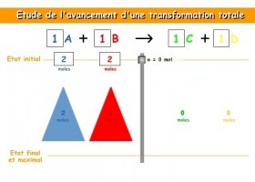 Reactivos limitante y en exceso | Recurso educativo 751013