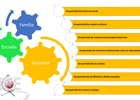 Aprendizaje Integral y Multidimensional. La sociedad. | Recurso educativo 764961