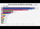 Los 15 principales países por gasto militar (1914-2018) | Recurso educativo 787693