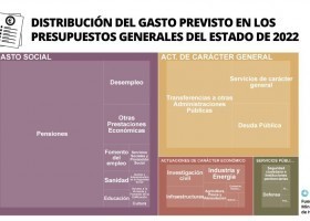 Así se reparten os Presupostos Xerais do Estado | Recurso educativo 790678